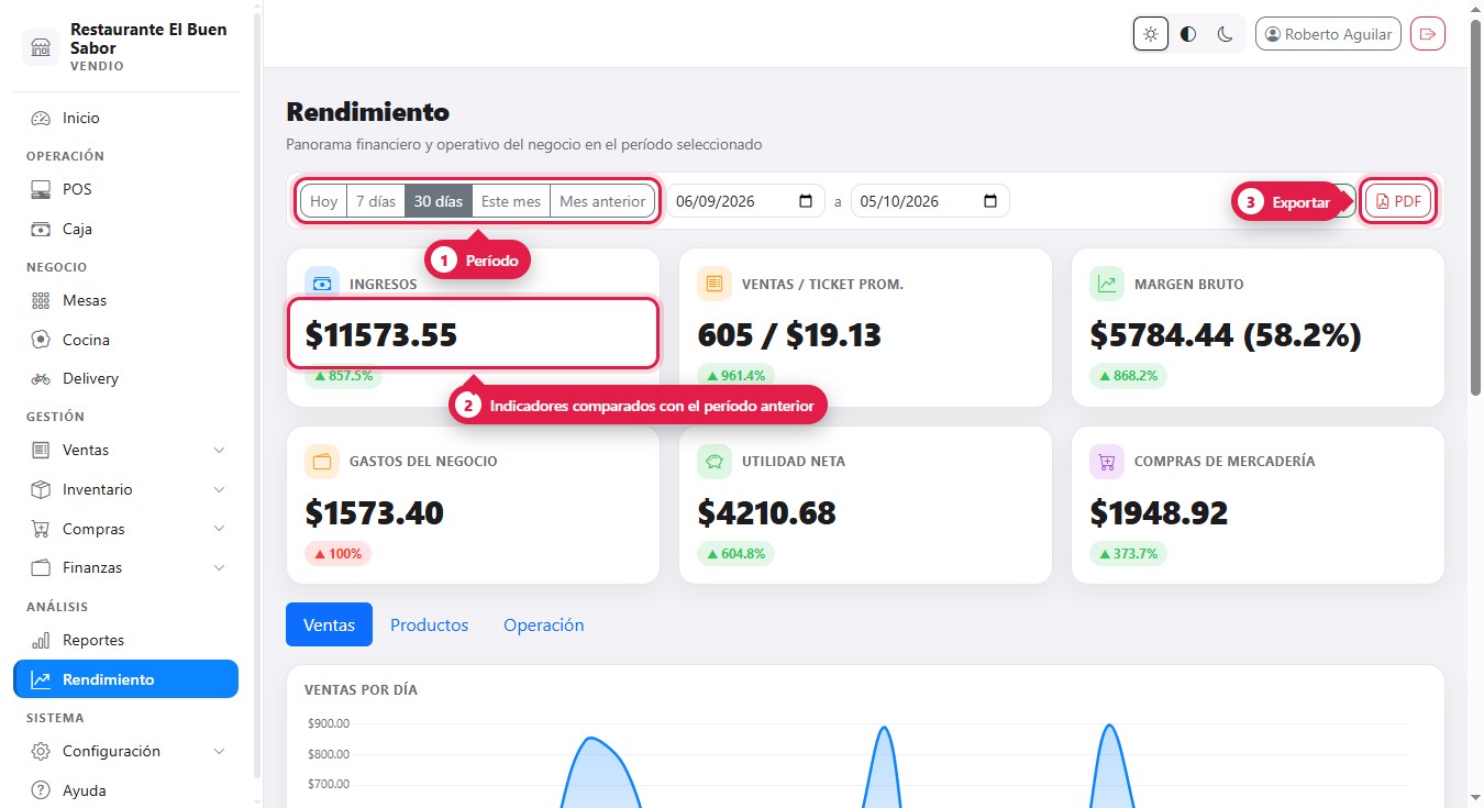 Panel de Rendimiento de Vendio con ingresos, ticket promedio, margen bruto, gastos y utilidad neta del período